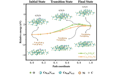 Mechanistic analysis of Co2VO4/X (X = Ni, C) heterostructures as anode materials of lithium-ion batteries 2024.100309